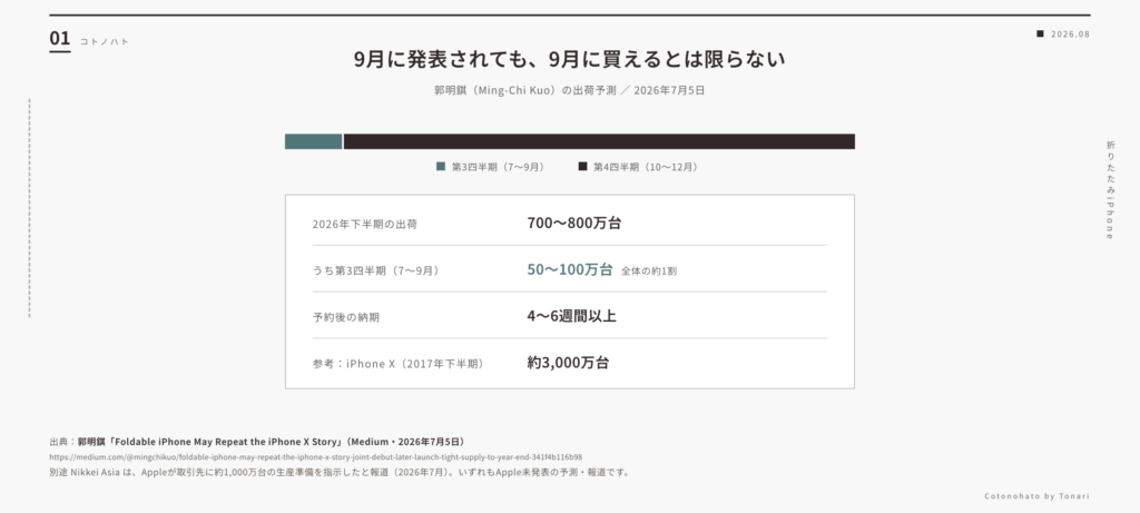 9月に発表されても、9月に買えるとは限らない:郭明錤による折りたたみiPhoneの出荷予測