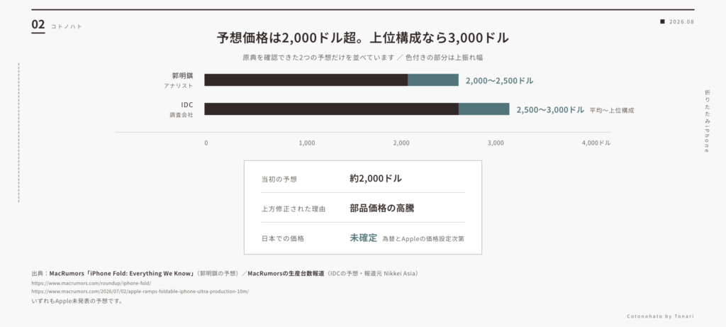 予想価格は2,000ドル超、上位構成なら3,000ドル:郭明錤とIDCによる折りたたみiPhoneの価格予想
