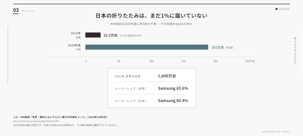 日本の折りたたみはまだ1%に届いていない:2023年22.5万台から2028年度181万台へというMM総研の予測