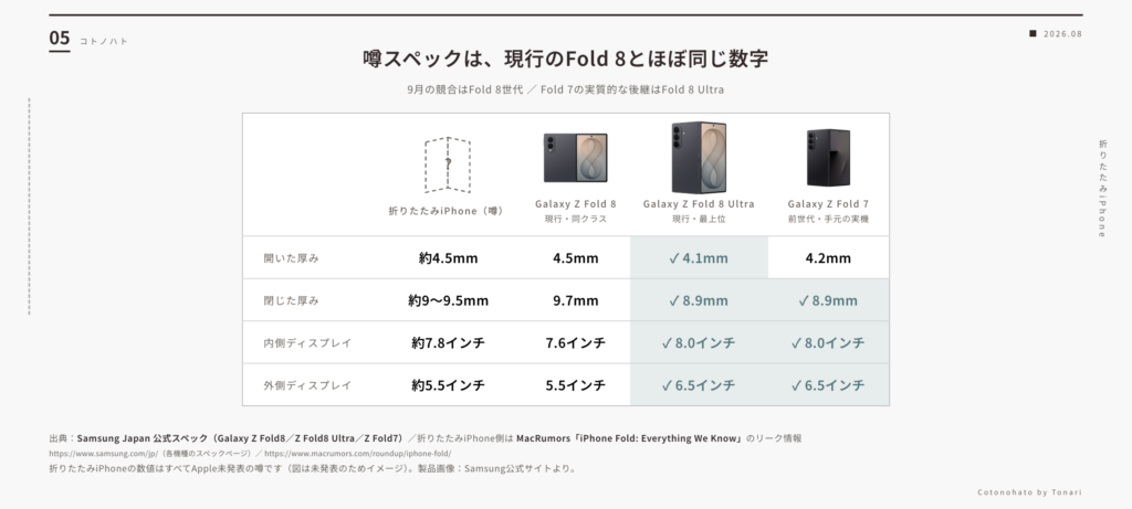 噂スペックは現行のFold 8とほぼ同じ数字:折りたたみiPhoneとGalaxy Z Fold 8/Fold 8 Ultra/Fold 7の比較
