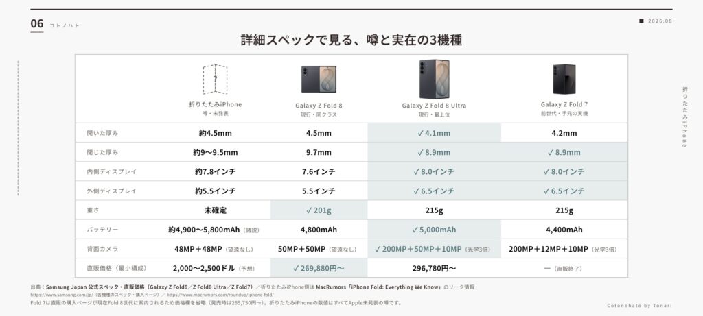 詳細スペックで見る噂と実在の3機種:折りたたみiPhoneとGalaxy Z Fold 8/Fold 8 Ultra/Fold 7の厚み・画面・カメラ・価格比較