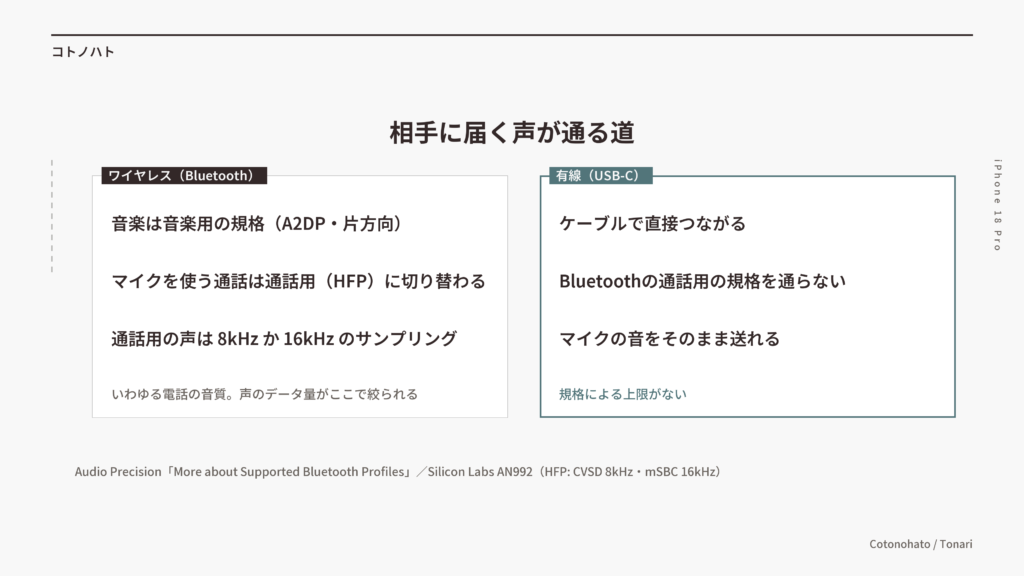 相手に届く声が通る道(ワイヤレスは通話用の規格HFPに切り替わって声のデータが絞られる・有線はその規格を通らない)
