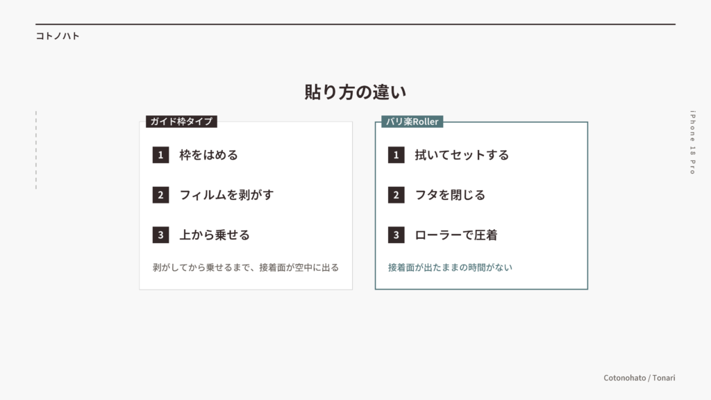 ガイド枠タイプとバリ楽Rollerの貼り方の違い(接着面が空中に出る時間の有無)
