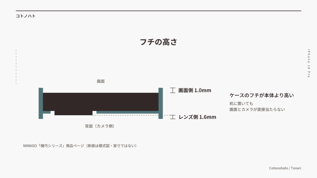 フチの高さ(レンズ側1.6mm・画面側1.0mm)