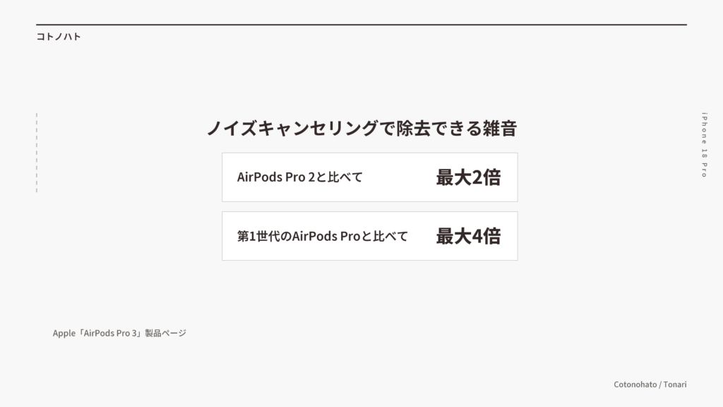 ノイズキャンセリングで除去できる雑音(AirPods Pro 2と比べて最大2倍・第1世代と比べて最大4倍)