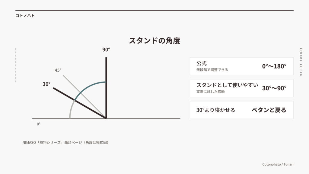 スタンドの角度(公式は0〜180度・スタンドとして使いやすいのは30〜90度・30度より寝かせると戻る)