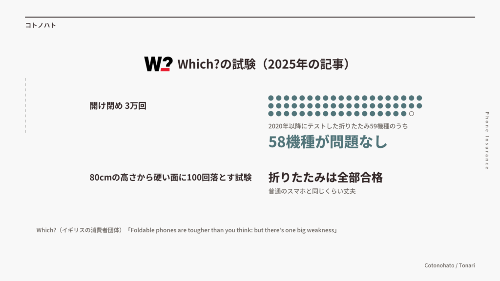 Which?の耐久試験。開け閉め3万回で59機種中58機種が問題なし、80cmから硬い面に100回落としても折りたたみは全部合格