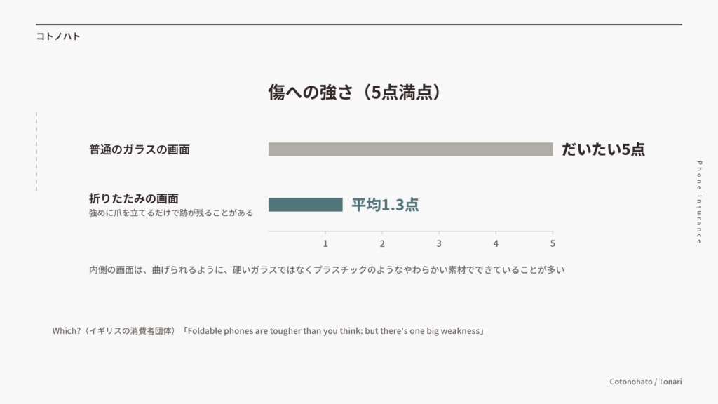 傷への強さ（5点満点）。普通の画面はだいたい5点、折りたたみの画面は平均1.3点