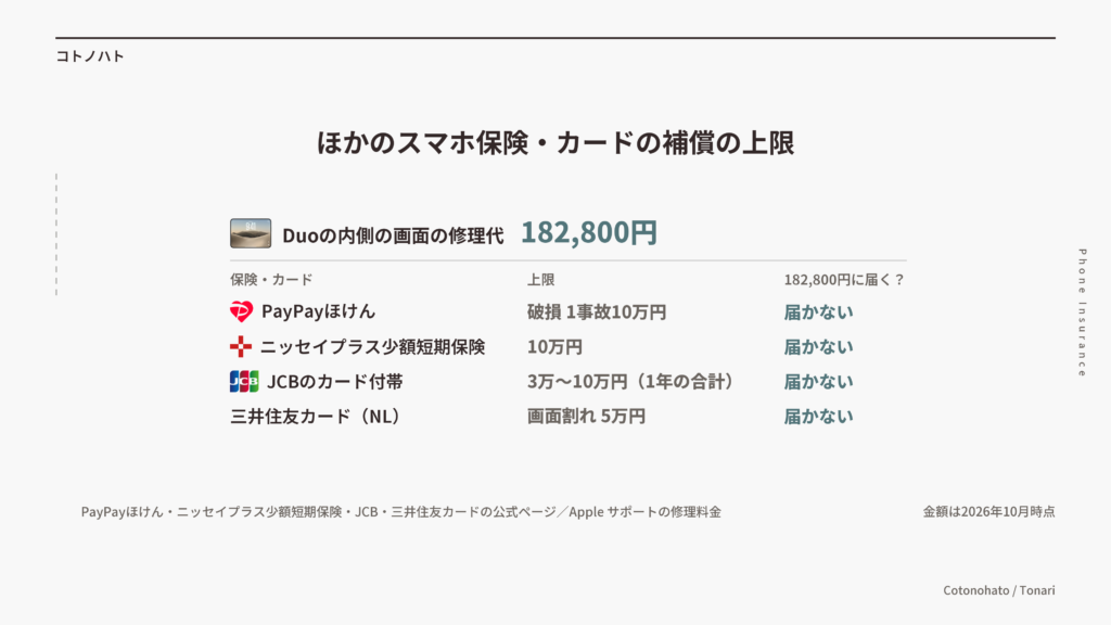 ほかのスマホ保険・カードの補償の上限。どれもDuoの内側の画面の修理代182,800円に届かない