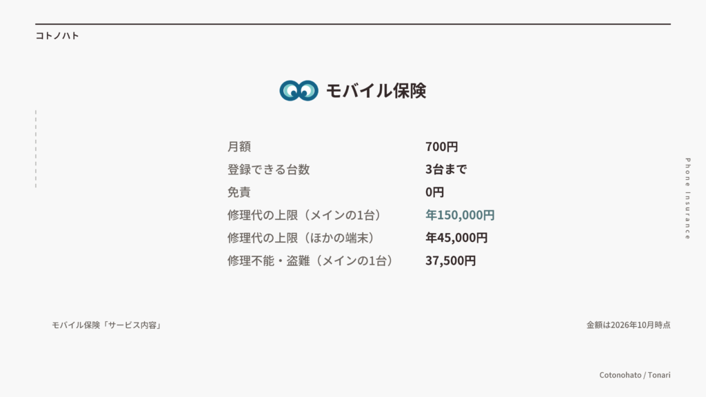 モバイル保険。月700円・3台まで・メインの1台は年15万円まで・修理不能と盗難は37,500円まで