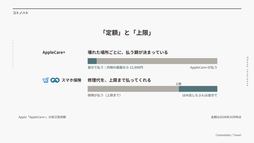 「定額」と「上限」の違い。AppleCare+は壊れた場所ごとに払う額が決まっていて、スマホ保険は修理代を上限まで払う
