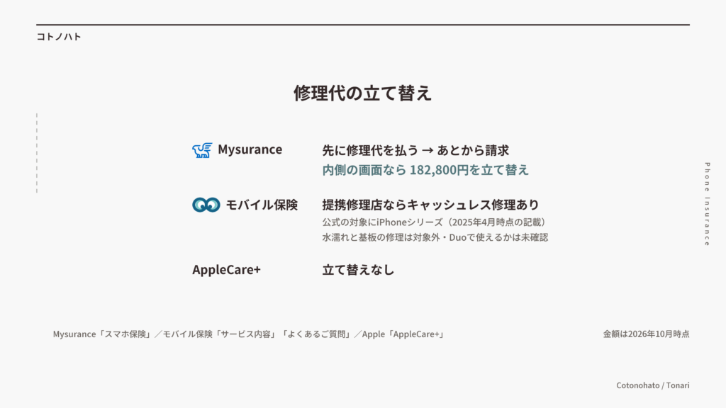 修理代の立て替え。Mysuranceは先に払ってあとから請求、モバイル保険は提携修理店ならキャッシュレス修理、AppleCare+は立て替えなし