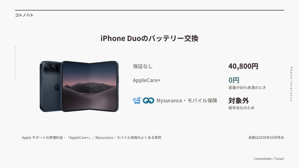 iPhone Duoのバッテリー交換。保証なしは40,800円、AppleCare+は容量80%未満で0円、Mysuranceとモバイル保険は対象外
