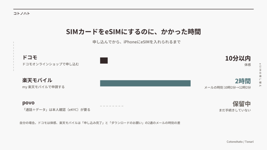 SIMカードをeSIMにするのにかかった時間。ドコモは体感で10分以内、楽天モバイルは2時間(メールの時刻で10時2分から12時2分)、povoは保留中