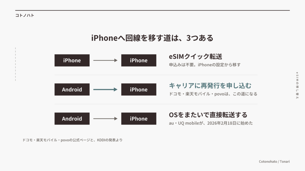 iPhoneへ回線を移す3つの道。iPhone同士はeSIMクイック転送、AndroidからiPhoneはキャリアに再発行を申し込む、au・UQ mobileはOSをまたいで直接転送する