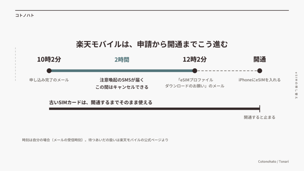 楽天モバイルの申請から開通まで。10時2分に申し込み完了のメール、2時間後の12時2分に「eSIMプロファイルダウンロードのお願い」のメール、そのあと開通。古いSIMカードは開通するまで使える