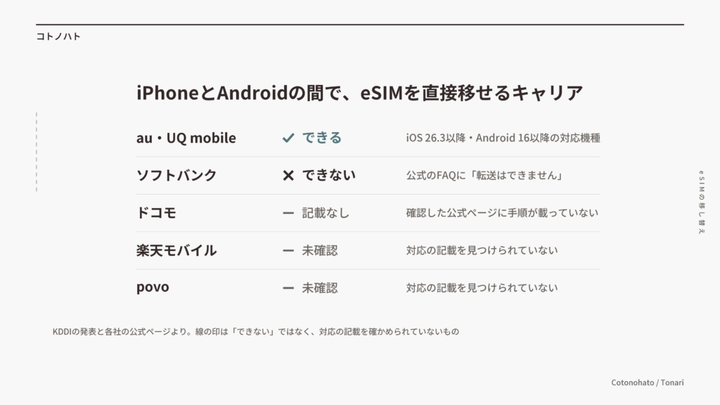 iPhoneとAndroidの間でeSIMを直接移せるキャリア。au・UQ mobileはできる、ソフトバンクはできない、ドコモは記載なし、楽天モバイルとpovoは未確認
