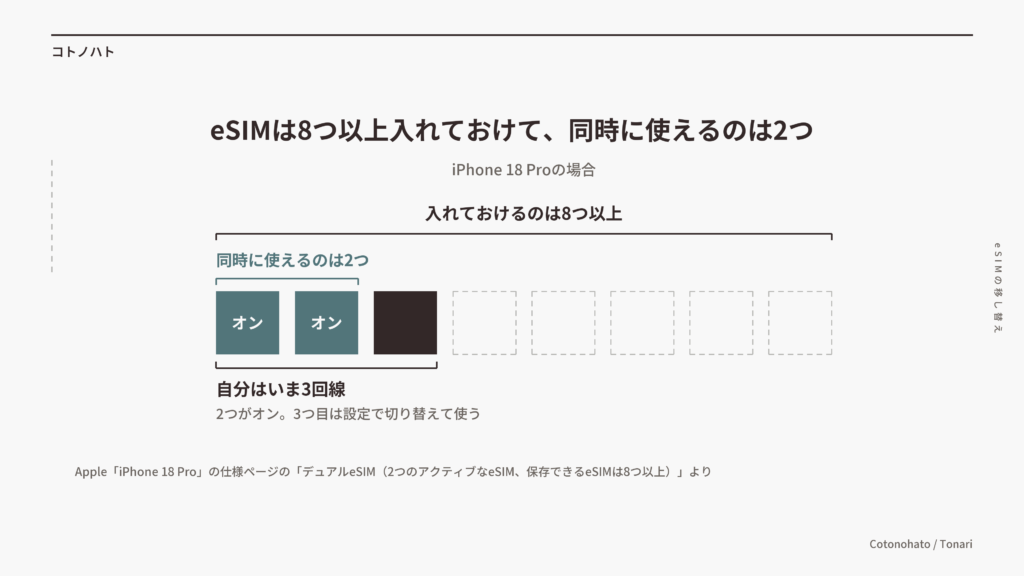 iPhone 18 Proに入れておけるeSIMの数。入れておけるのは8つ以上で、同時に使えるのは2つ。自分はいま3回線