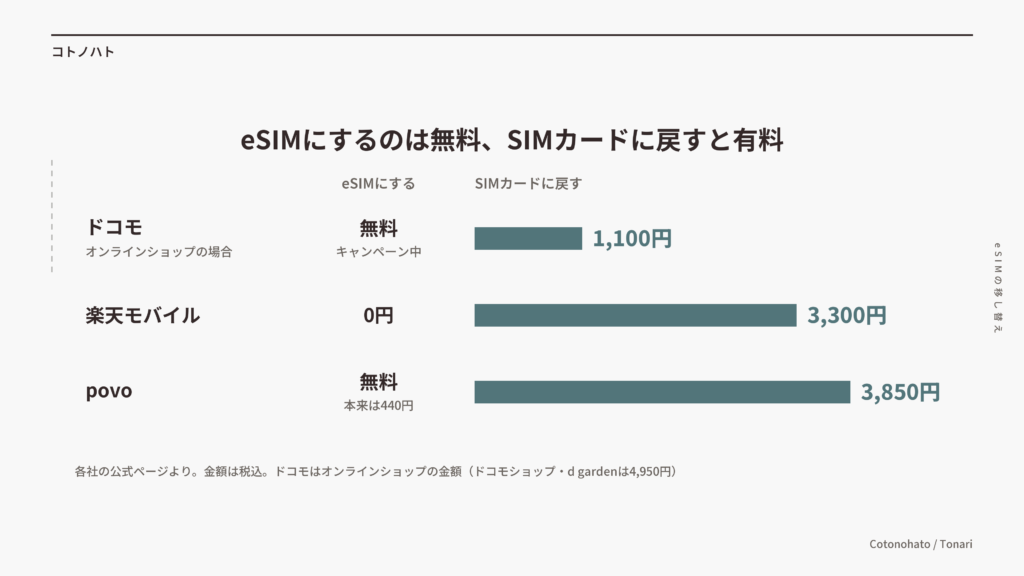 eSIMにするのは無料、SIMカードに戻すと有料。戻すときはドコモ1,100円(オンラインショップ)、楽天モバイル3,300円、povo 3,850円