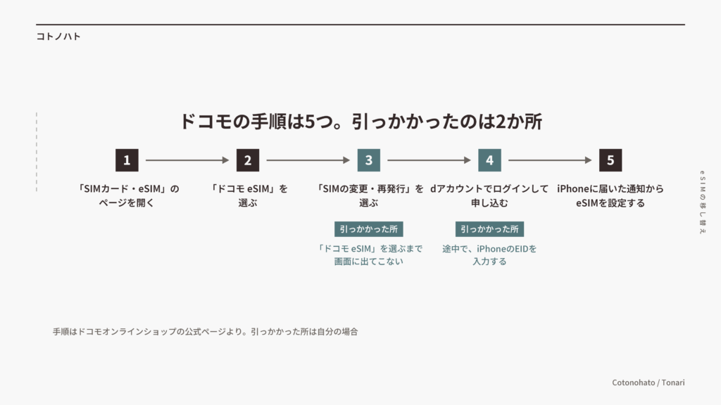 ドコモの手順は5つ。引っかかったのは、3つ目の申込みの入口と、4つ目のEIDの入力の2か所