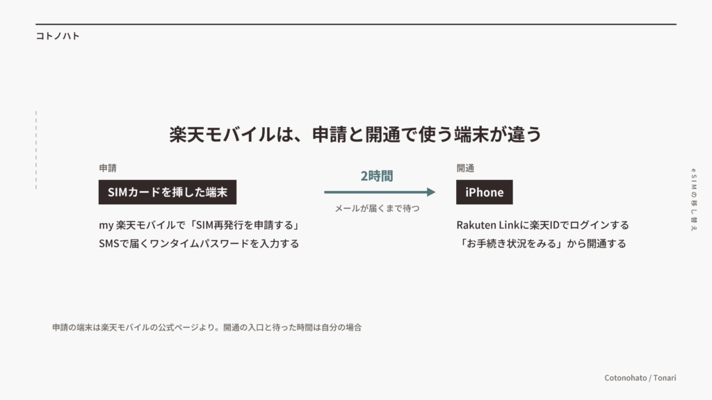 楽天モバイルは、申請と開通で使う端末が違う。申請はSIMカードを挿した端末、開通はiPhoneのRakuten Linkの「お手続き状況をみる」から