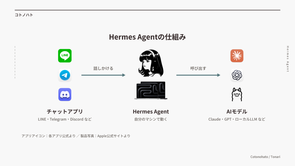 Hermes Agentの仕組み（チャットアプリから話しかけると、自分のマシンで動くHermes AgentがAIモデルを呼び出す）