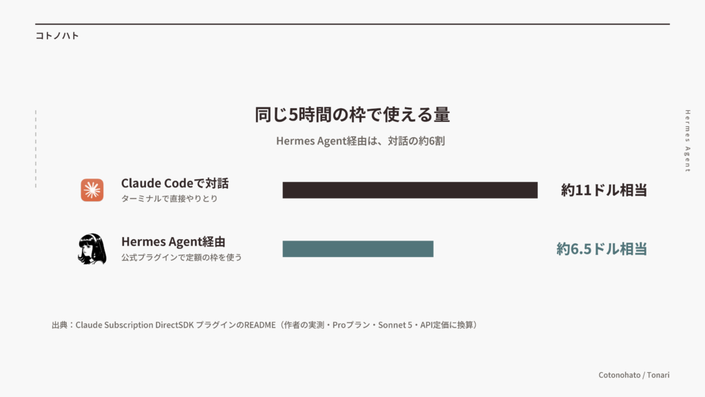 同じ5時間の枠で使える量の比較（Claude Codeの対話が約11ドル相当、Hermes Agent経由が約6.5ドル相当。プラグイン作者の実測）