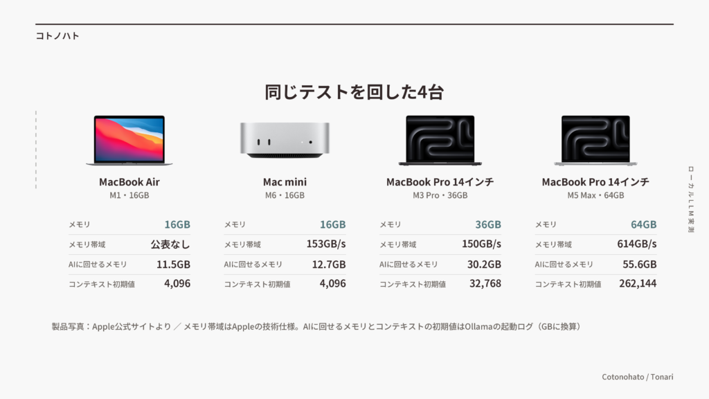 測った4台(MacBook Air M1 16GB・Mac mini M6 16GB・MacBook Pro M3 Pro 36GB・MacBook Pro M5 Max 64GB)のメモリ・メモリ帯域・AIに回せるメモリ・コンテキストの初期値