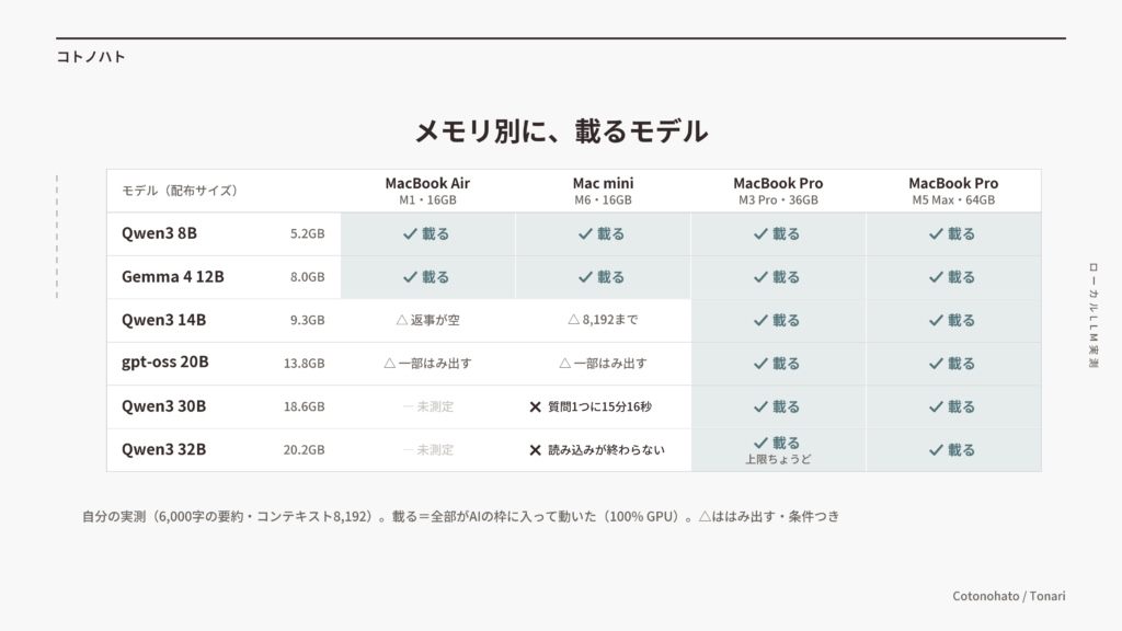 メモリ別に載るモデルの早見表(6本のモデルと4台のMac。全部が机に載ったか、はみ出したか、動かなかったか)