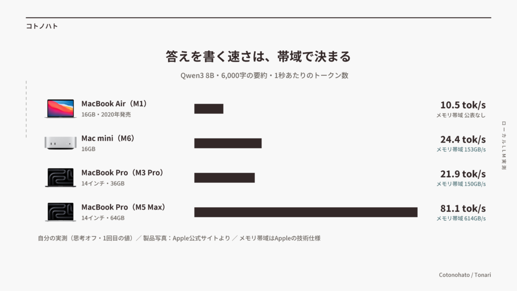 答えを書く速さ(Qwen3 8B・6,000字の要約)の4台比較。MacBook Air 10.5、Mac mini 24.4、M3 Pro 21.9、M5 Max 81.1 tok/s。帯域が同じM6 miniとM3 Proはほぼ同じ速さ
