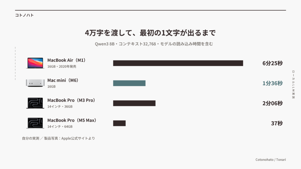 4万字を渡してから最初の1文字が出るまでの時間(Qwen3 8B)。MacBook Air 6分25秒、Mac mini 1分36秒、M3 Pro 2分6秒、M5 Max 37秒