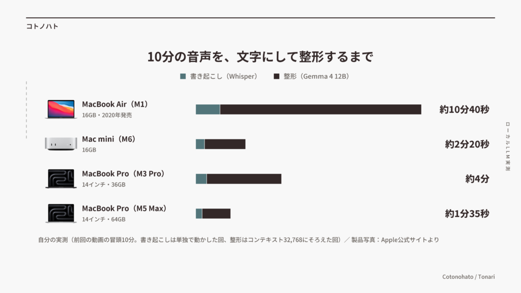10分の音声を書き起こして整形するまでの時間。MacBook Air 約10分40秒、Mac mini 約2分20秒、M3 Pro 約4分、M5 Max 約1分35秒