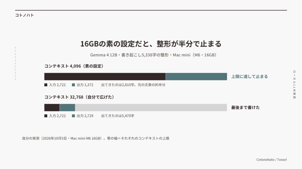 コンテキスト4,096の中身。入力2,722トークンと出力1,372トークンで上限に達し、整形が元の文章の約半分で止まった