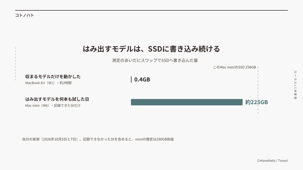 SSDへの書き込み量の比較。収まるモデルだけを約2時間動かしたMacBook Airは0.4GB、はみ出すモデルを試した日のMac miniは記録できた分だけで約225GB