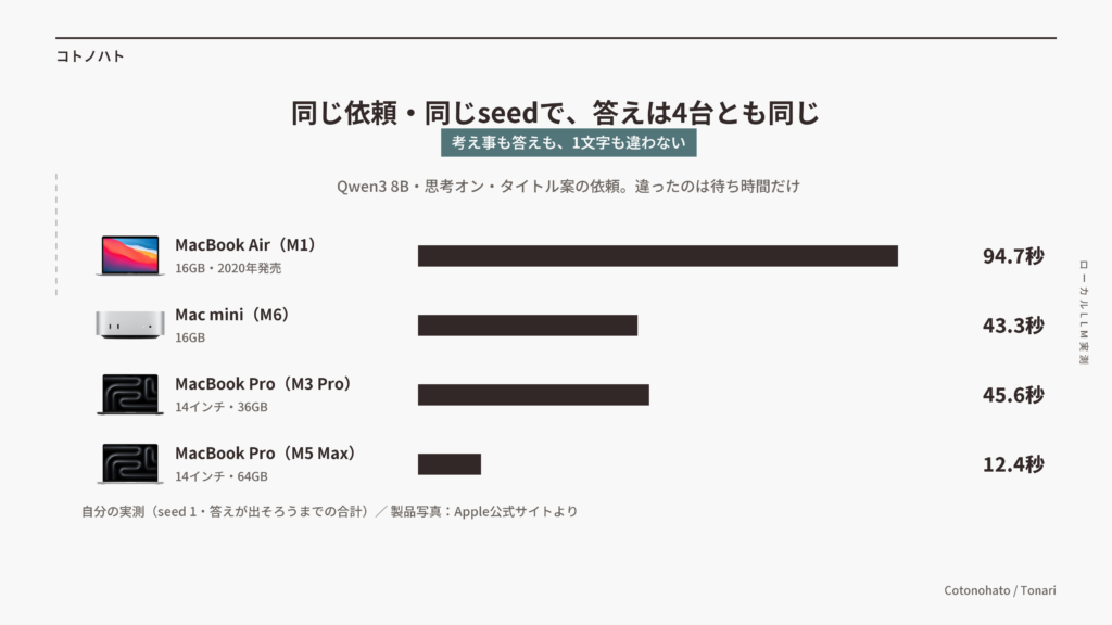 同じ依頼・同じseedで、4台が1文字も違わない答えを返した。違ったのは待ち時間だけ。MacBook Air 94.7秒、Mac mini 43.3秒、M3 Pro 45.6秒、M5 Max 12.4秒