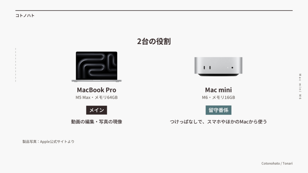 2台の役割。MacBook Pro（M5 Max・メモリ64GB）はメインで、動画の編集と写真の現像。Mac mini（M6・メモリ16GB）は留守番係で、つけっぱなしにして、スマホやほかのMacから使う