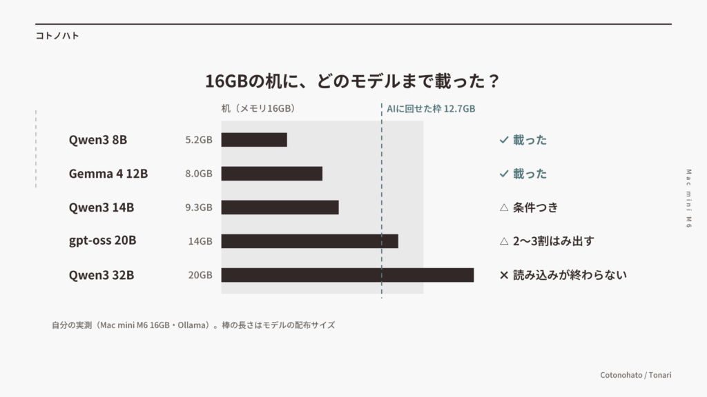 16GBの机に、どのモデルまで載った？ Qwen3 8B（5.2GB）とGemma 4 12B（8.0GB）は載った。Qwen3 14B（9.3GB）は条件つき。gpt-oss 20B（14GB）は2〜3割はみ出す。Qwen3 32B（20GB）は読み込みが終わらない。AIに回せた枠は12.7GB