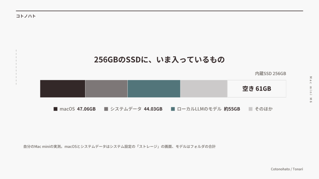 256GBのSSDに、いま入っているもの。macOSが47.06GB、システムデータが44.03GB、ローカルLLMのモデルが約55GB、そのほか。空きは61GB