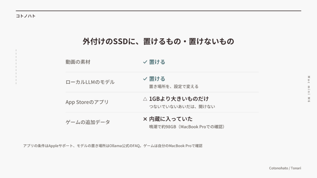 外付けのSSDに、置けるもの・置けないもの。動画の素材は置ける。ローカルLLMのモデルは、置き場所を設定で変えれば置ける。App Storeのアプリは1GBより大きいものだけで、つないでいないあいだは開けない。ゲームの追加データは内蔵に入っていた（鳴潮で約98GB・MacBook Proでの確認）