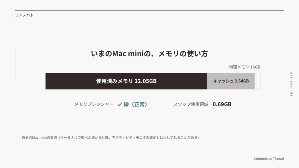 いまのMac miniの、メモリの使い方。物理メモリ16GBのうち、使用済みメモリが12.05GB、キャッシュされたファイルが3.54GB。メモリプレッシャーは緑（正常）、スワップ使用領域は0.69GB
