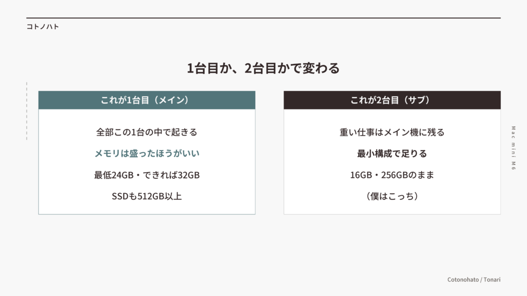 1台目か、2台目かで変わる。1台目（メイン）は全部この1台の中で起きるので、メモリは最低24GB・できれば32GB、SSDも512GB以上。2台目（サブ）は重い仕事がメイン機に残るので、16GB・256GBの最小構成で足りる