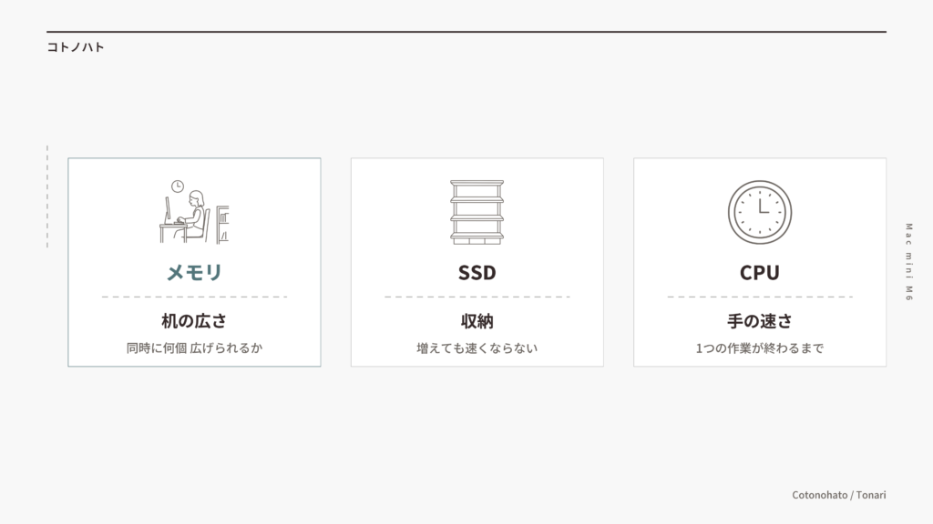 机の例え。メモリは机の広さ（同時に何個広げられるか）、SSDは収納（増えても速くならない）、CPUは手の速さ（1つの作業が終わるまで）