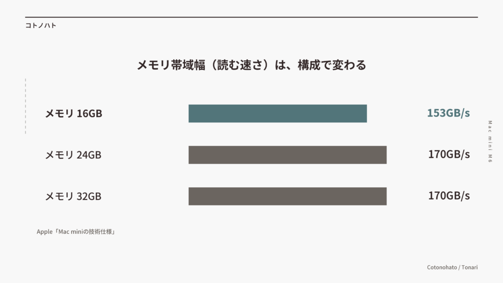 メモリ帯域幅（読む速さ）は、構成で変わる。メモリ16GBは153GB/s、24GBと32GBは170GB/s