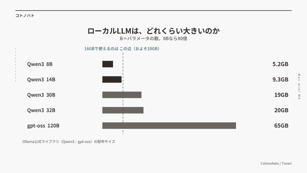 ローカルLLMは、どれくらい大きいのか。Qwen3 8Bは5.2GB、14Bは9.3GB、30Bは19GB、32Bは20GB、gpt-oss 120Bは65GB。16GBのメモリで使えるのは、およそ10GBのあたりまで