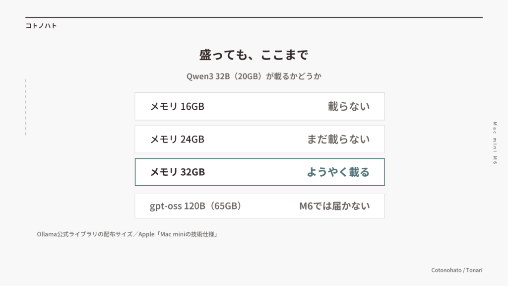 盛っても、ここまで。Qwen3 32B（20GB）は、メモリ16GBでは載らない、24GBでもまだ載らない、32GBでようやく載る。gpt-oss 120B（65GB）は、M6では届かない
