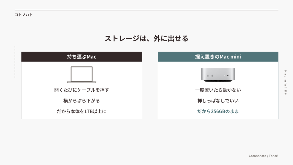 ストレージは、外に出せる。持ち運ぶMacは開くたびにケーブルを挿すことになり、横からぶら下がるので、本体を1TB以上にする。据え置きのMac miniは一度置いたら動かず、挿しっぱなしでいいので、256GBのまま
